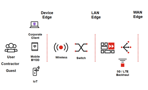 Achieving Network Agility and Security with Advatek's Secure SD-Branch Solutions